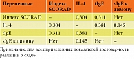 Таблица 3. Корреляционная связь между значениями индекса SCORAD, IL-4, tIgE и sIgE к лимону у пациентов первой группы