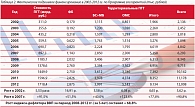 Таблица 2. Фактическое подушевое финансирование в 2002-2012 гг. по Программе госгарантий (тыс. рублей)