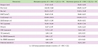 Таблица 3. Сравнение антропометрических показателей, сосудистой ригидности и показателей  метаболического обмена между группами мужчин и женщин, страдающих АГ + ИБС + СД 2