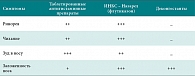 Таблица 1. Сравнение эффективности лекарственных средств в купировании симптомов полипозного риносинусита