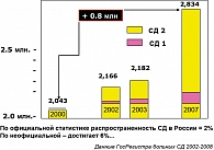 Рисунок 1. Рост численности больных сахарным диабетом в России за период 2000-2008 гг.