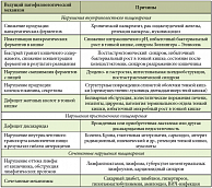 Таблица 1. Патофизиологическая классификация нарушений пищеварения