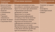 Таблица 1. Клинико-инструментальная диагностика остеоартрита
