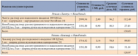 Таблица 4. Расчет стоимости режимов инсулинотерапии «Лантус + НовоРапид» и «Левемир + НовоРапид», по данным Государственного реестра предельных отпускных цен (исследование P. Hollander и соавт. [10])