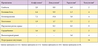 Таблица 2. Частота побочных реакций при лечении различными α-АБ у пациентов, %