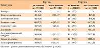 Таблица 2. Динамика клинических проявлений у больных АГ к 180-му дню исследования, n (%)