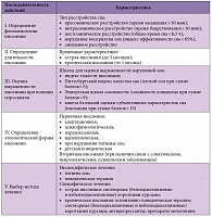 Таблица 1. Алгоритм диагностического и лечебного выбора при инсомнии