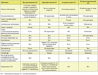 Таблица 2. Дифференциальный диагноз при различных ангиоотеках (АО)