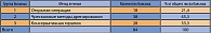Таблица 1. Распределение больных по группам в зависимости  от метода лечения ГП