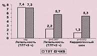 Рисунок 4. Сравнительная эффективность ранней тромболитической терапии (ТЛТ) и чрескожных коронарных вмешательств (ЧКВ) (7, 8).