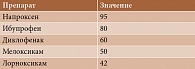 Таблица 2. Выведение НПВП почками, %