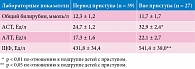 Таблица 1. Биохимические показатели больных ПБ во время приступа и вне приступа (M ± σ)