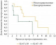 Рис. 3. Безрецидивная выживаемость в группе пациентов с Ki-67 ≤ 10 и Ki-67 > 10