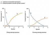 Рис. 9. Различия в кинетике быстро- (микронизированные)  и медленнорастворимых (немикронизированных) соединений