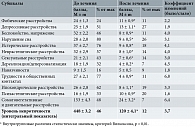 Таблица 5. Выраженность невротических расстройств по опроснику Александровича до и после лечения