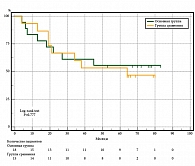 Рис. 11. ОВ пациентов с МК в группах сравнения  с IIIB–IIIC стадией. ДИ 95%
