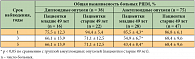 Таблица 3. Общая выживаемость больных РШМ при сочетанной лучевой терапии с учетом плоидности опухоли и возраста пациентки