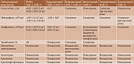 Таблица 4. Изменение лабораторных показателей на фоне терапии различными ингибиторами JAK