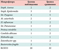 Таблица 1. Число штаммов микроорганизмов, выделенных до начала лечения из носоглотки и наружного слухового прохода