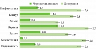 Рис. 3. Динамика показателей ДИШС до и после внутрирубцового введения препарата Дипромета у больных с гипертрофическими рубцами (первая группа)