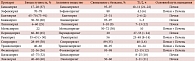 Таблица 2. Основные фармакокинетические параметры ИАПФ [3]