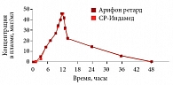 Рис. 2. Динамика концентрации индапамида в плазме крови после приема препаратов СР-Индамед и Арифон ретард