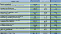 Таблица 5. Сопоставление пациентов по особенностям соматического состояния