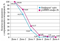Рис. 1. Динамика купирования лихорадки в первой группе детей, получавших и не получавших Генферон® лайт