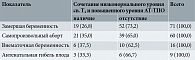 Таблица 3. Сочетание низконормального уровня св. Т4 (< 17 пмоль/л) и повышенного уровня АТ-ТПО при различных причинах прерывания беременности, абс. (%)