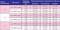 Таблица 7. Продолжительность основных симптомов ОРИ в зависимости от динамики показателей индуцированной (инд.) продукции ИФН-альфа и ИФН-гамма в группах наблюдения