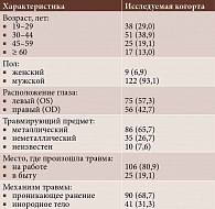 Таблица 1. Клинические характеристики пациентов с посттравматическим эндофтальмитом (n = 130), абс. (%)