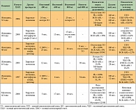 Таблица 2. Результаты лечения дазатинибом больных ХМЛ на 01.10.2013