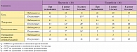 Таблица 3. Динамика клинических симптомов мочекаменной болезни на фоне терапии