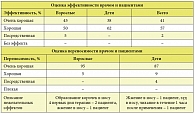 Таблица 1. Оценка эффективности и переносимости Назаваля врачом и пациентами