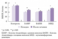 Рис. 2. Влияние цитиколина на когнитивную функцию у здоровых пожилых людей, пациентов с болезнью Альцгеймера с ранним или поздним началом, а также пациентов с мультиинфарктной деменцией