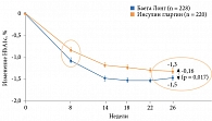Рис. 8. Динамика HbA1c у пациентов в исследовании DURATION-3