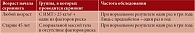 Таблица 3. Скрининговые тесты: глюкоза плазмы натощак или пероральный глюкозотолерантный тест с 75 г глюкозы