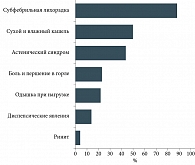 Рис. 2. Основные симптомы пациентов с COVID-19 средней степени тяжести