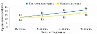 Рис. 3. Динамика показателей опросника МИЭФ-5 у пациентов с ХБП в исследуемых группах