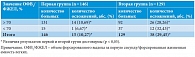 Таблица 1. Послеоперационные осложнения у больных раком легкого в зависимости от дооперационного ОФВ1/ФЖЕЛ при выполнении заранее запланированного объема (первая группа) и при интраоперационном изменении объема (вторая группа) операции
