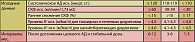 Таблица 9. Рекомендуемые интервалы мониторирования НПР после достижения целевого АД и стабильной дозы диуретика  (в зависимости от исходных показателей)