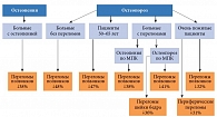 Рис. 4. Эффективность Бивалоса (стронция ранелат) при лечении больных с остеопенией и остеопорозом