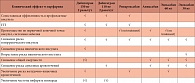 Таблица 3. Эффективность новых антикоагулянтных препаратов в профилактике ишемического инсульта и системных эмболий 