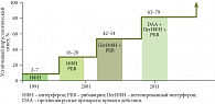   Рис. 6. Динамика изменений представлений об эффективности терапии хронического гепатита С 1-го генотипа (Адаптировано по [3, 4, 6–11].)