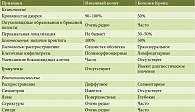 Таблица 1. Дифференциальная диагностика язвенного колита и болезни Крона