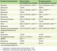 Таблица 3. Динамика индекса ВАШ (баллы) до и после терапии с использованием неодимового лазера и комбинации 1%-ного крема ивермектина и неодимового лазера