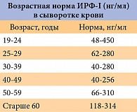 Таблица 2. Нормы ИФР-I  в зависимости от возраста