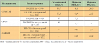 Таблица 1. Эффективность применения цетуксимаба в комбинации с цитостатиками и бевацизумабом у пациентов, страдающих метастатическим КРР, по данным международных исследований