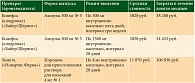 Таблица. Результаты прямых затрат терапии бисфосфонатами в течение девяти месяцев