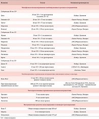 Таблица 3. Основные виды гормональной и внутриматочной контрацепции, используемые в РФ